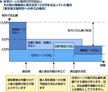 個人再生（住宅資金特別条項を利用）の場合の毎月支払額例