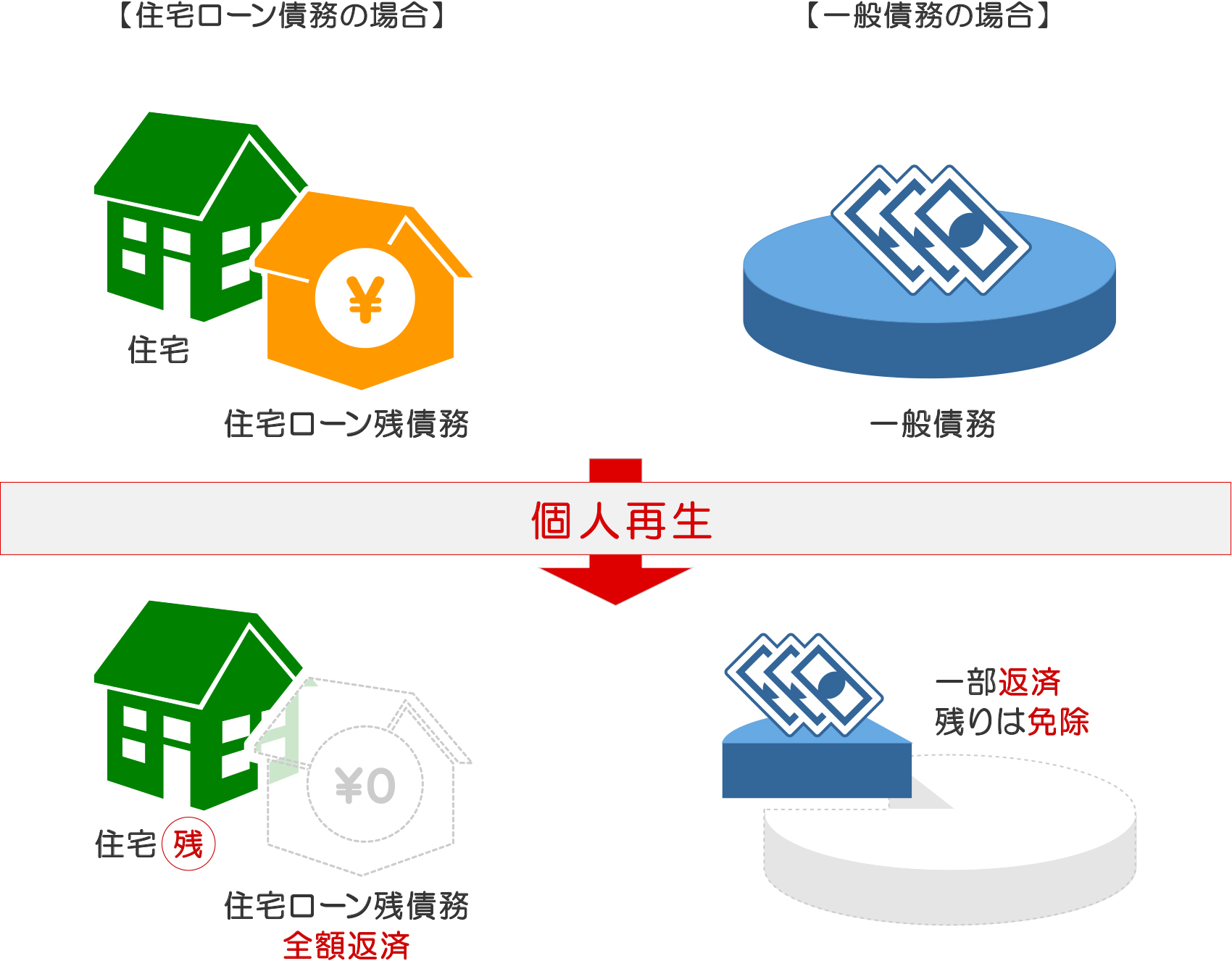 個人再生手続きで住宅ローン債務と一般債務の返済を行う