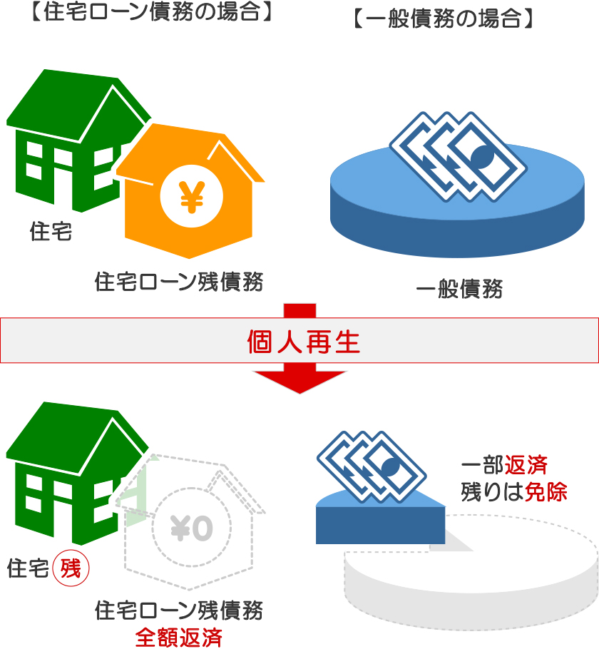 個人再生手続きで住宅ローン債務と一般債務の返済を行う