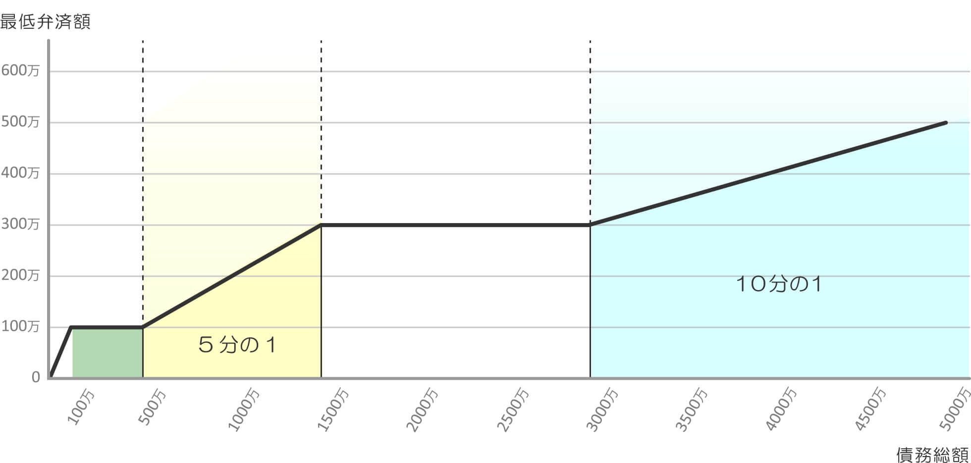 債務の総額と最低弁済額の関係