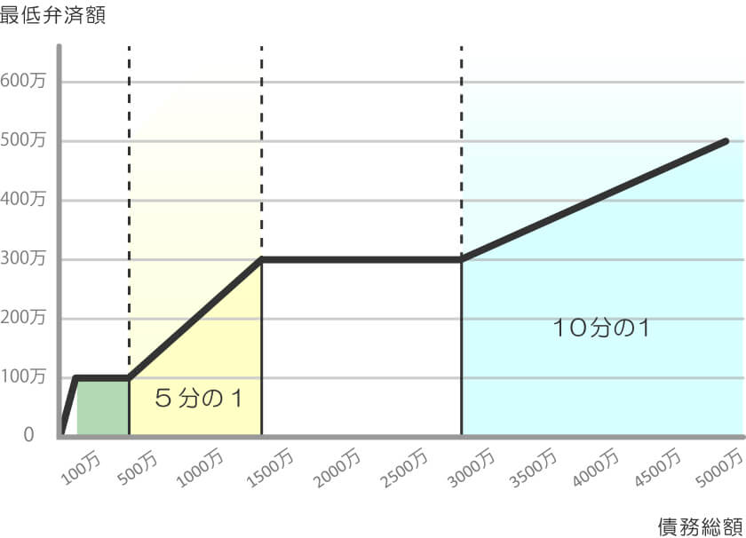 債務の総額と最低弁済額の関係